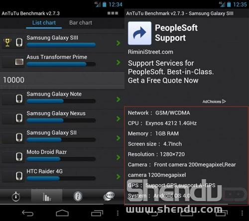 Galaxy S III跑分首度曝光 秒殺所有其他Android設(shè)備