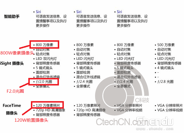 iPhone5S配置圖泄露 800W后置攝像頭指紋識(shí)別