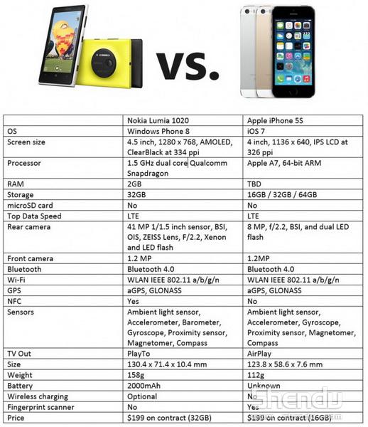 Lumia 1020對戰(zhàn)iPhone 5s 數(shù)據(jù)說話誰是贏家